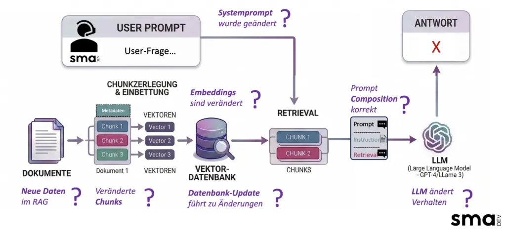 Grafik - RAG Architekutr und potenzielle Probleme