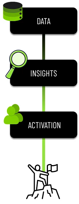 Grafik eines Frameworks für Effizienzsteigerung in KMUs durch KI: Data - Insights - Activation
