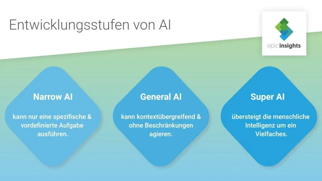 Entwicklungsstufen von AI