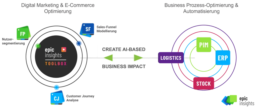 Grafik-Digital-Marketing-Commerce-Nutzersegmentierung-Customer-Journey-Sales-Funnel-Business-Automatisierung-AI-KI-Künstliche-Intelligenz-PIM-ERP-Stock-Logistik